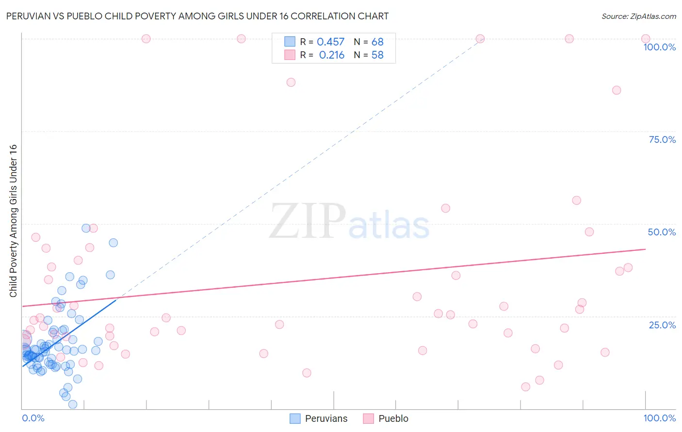 Peruvian vs Pueblo Child Poverty Among Girls Under 16