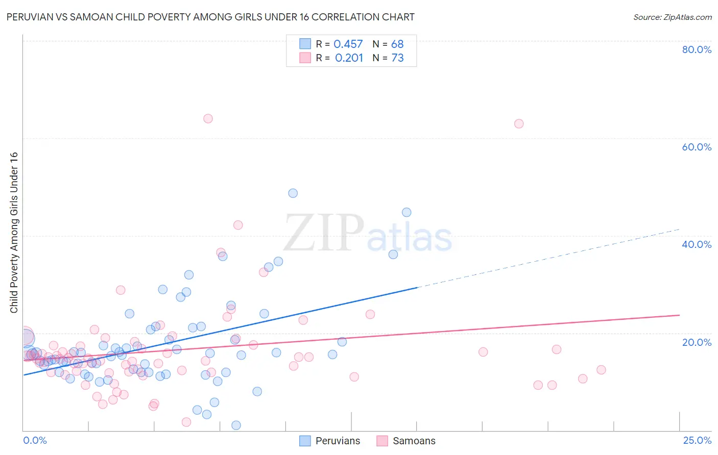 Peruvian vs Samoan Child Poverty Among Girls Under 16