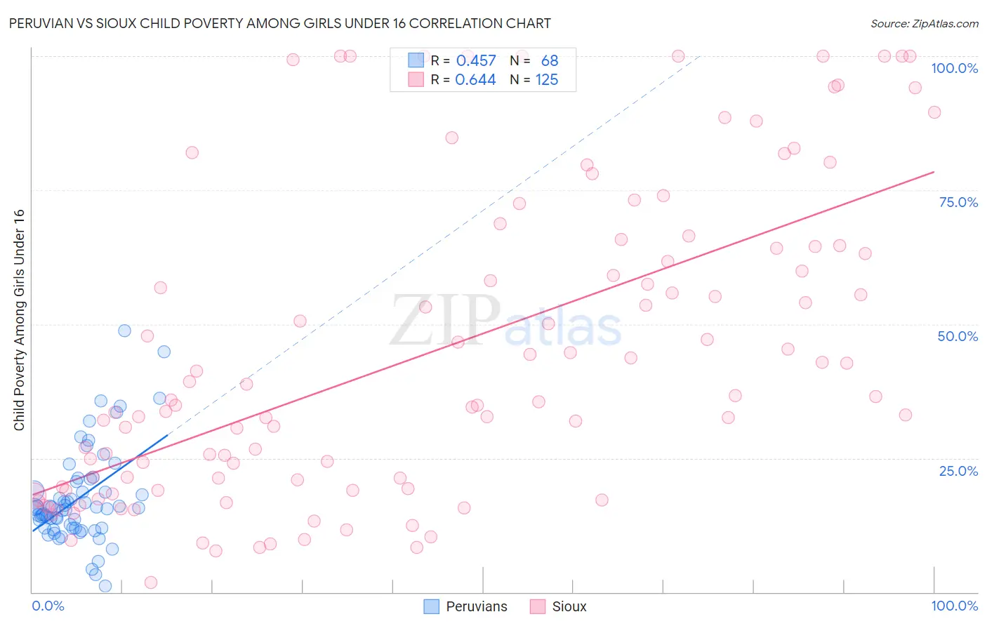 Peruvian vs Sioux Child Poverty Among Girls Under 16