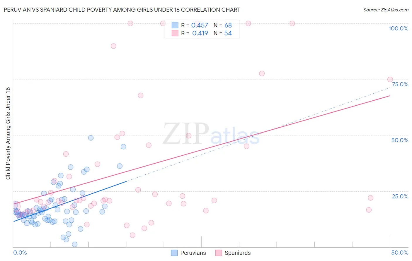 Peruvian vs Spaniard Child Poverty Among Girls Under 16