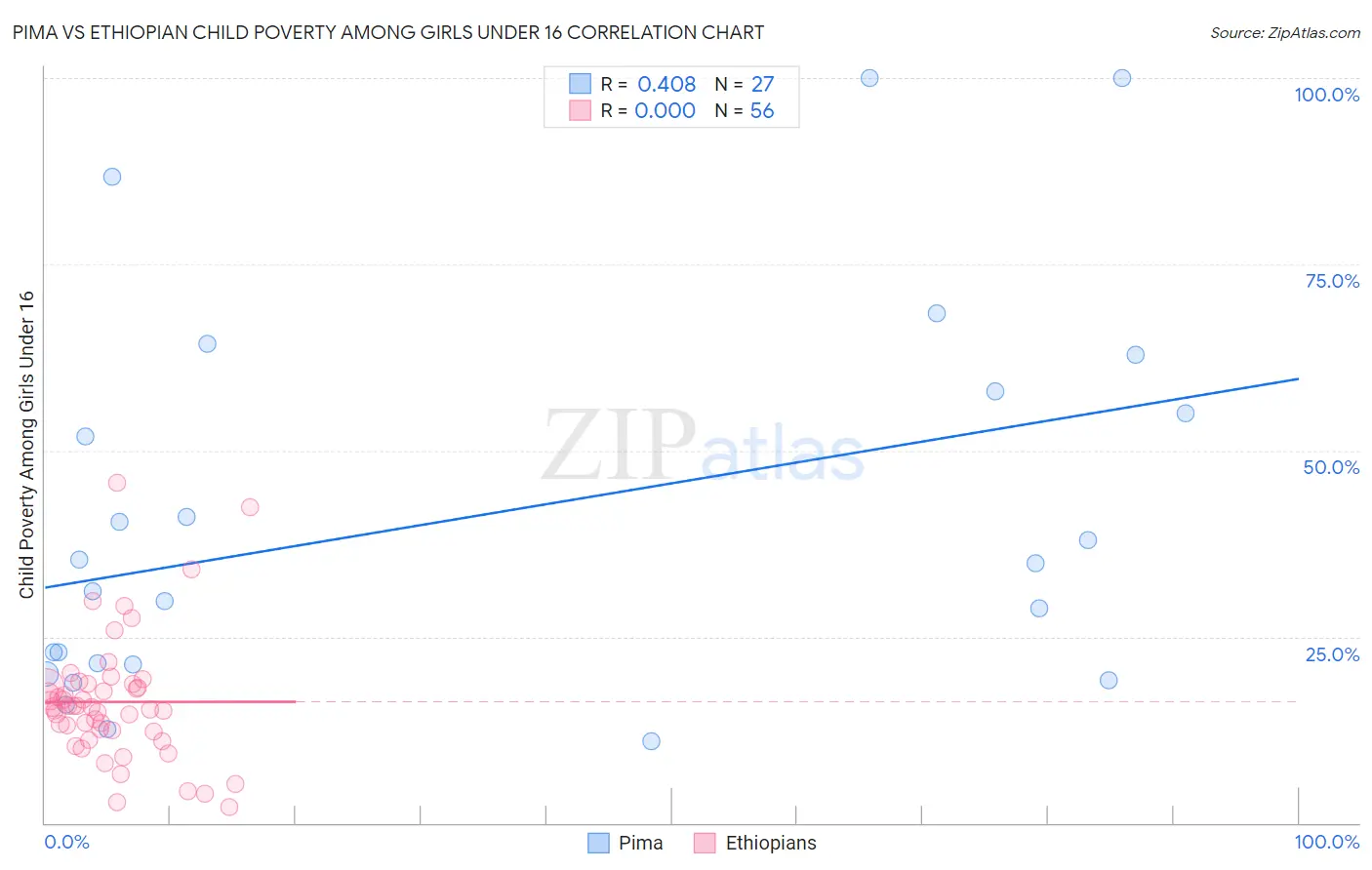 Pima vs Ethiopian Child Poverty Among Girls Under 16