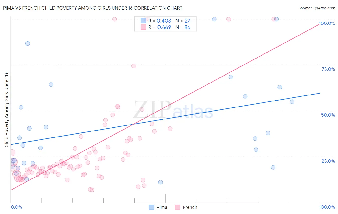 Pima vs French Child Poverty Among Girls Under 16