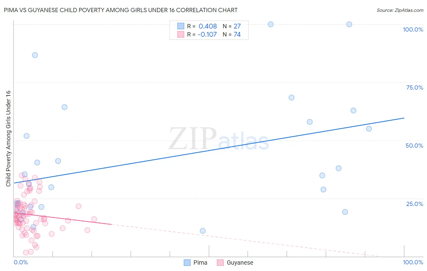 Pima vs Guyanese Child Poverty Among Girls Under 16