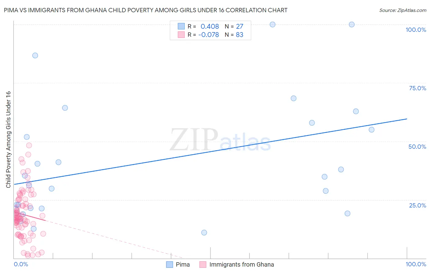 Pima vs Immigrants from Ghana Child Poverty Among Girls Under 16