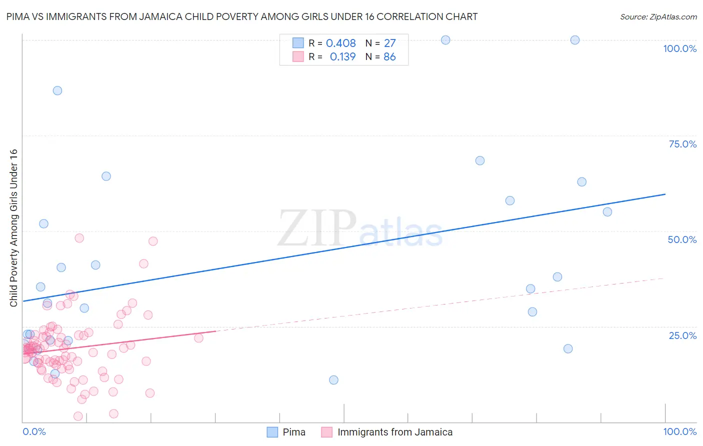 Pima vs Immigrants from Jamaica Child Poverty Among Girls Under 16