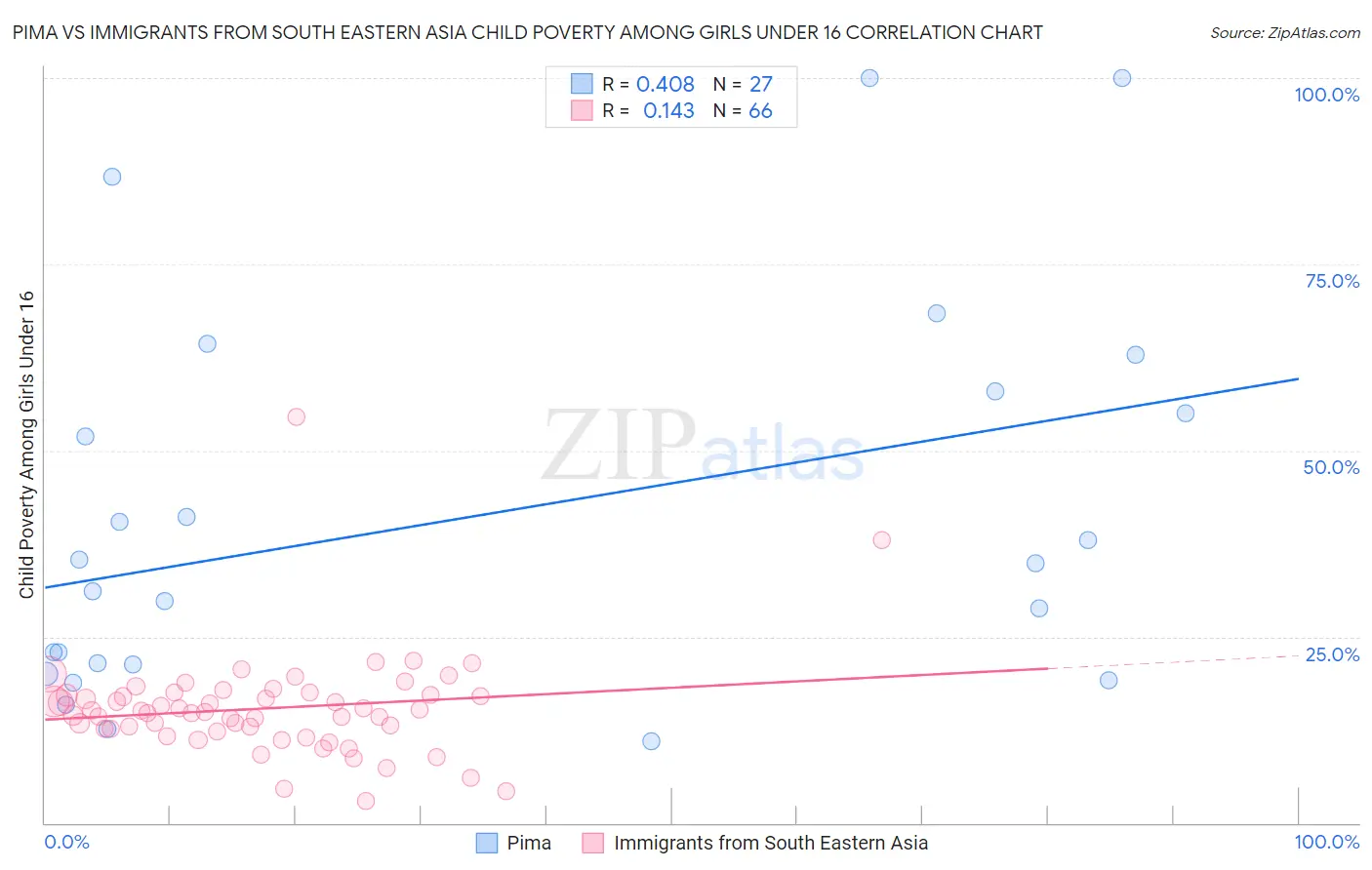 Pima vs Immigrants from South Eastern Asia Child Poverty Among Girls Under 16