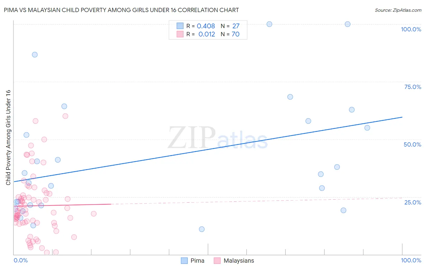 Pima vs Malaysian Child Poverty Among Girls Under 16