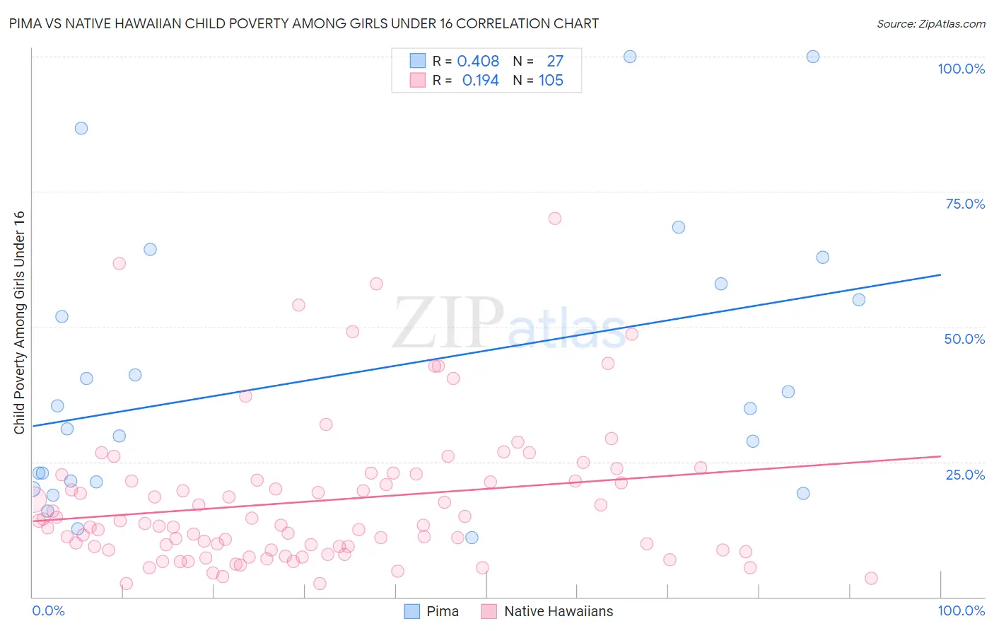 Pima vs Native Hawaiian Child Poverty Among Girls Under 16