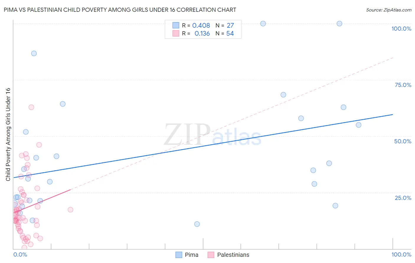 Pima vs Palestinian Child Poverty Among Girls Under 16