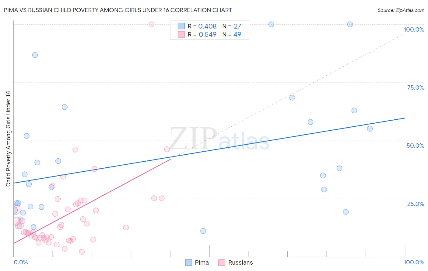 Pima vs Russian Child Poverty Among Girls Under 16