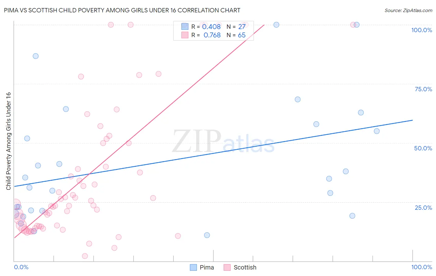 Pima vs Scottish Child Poverty Among Girls Under 16