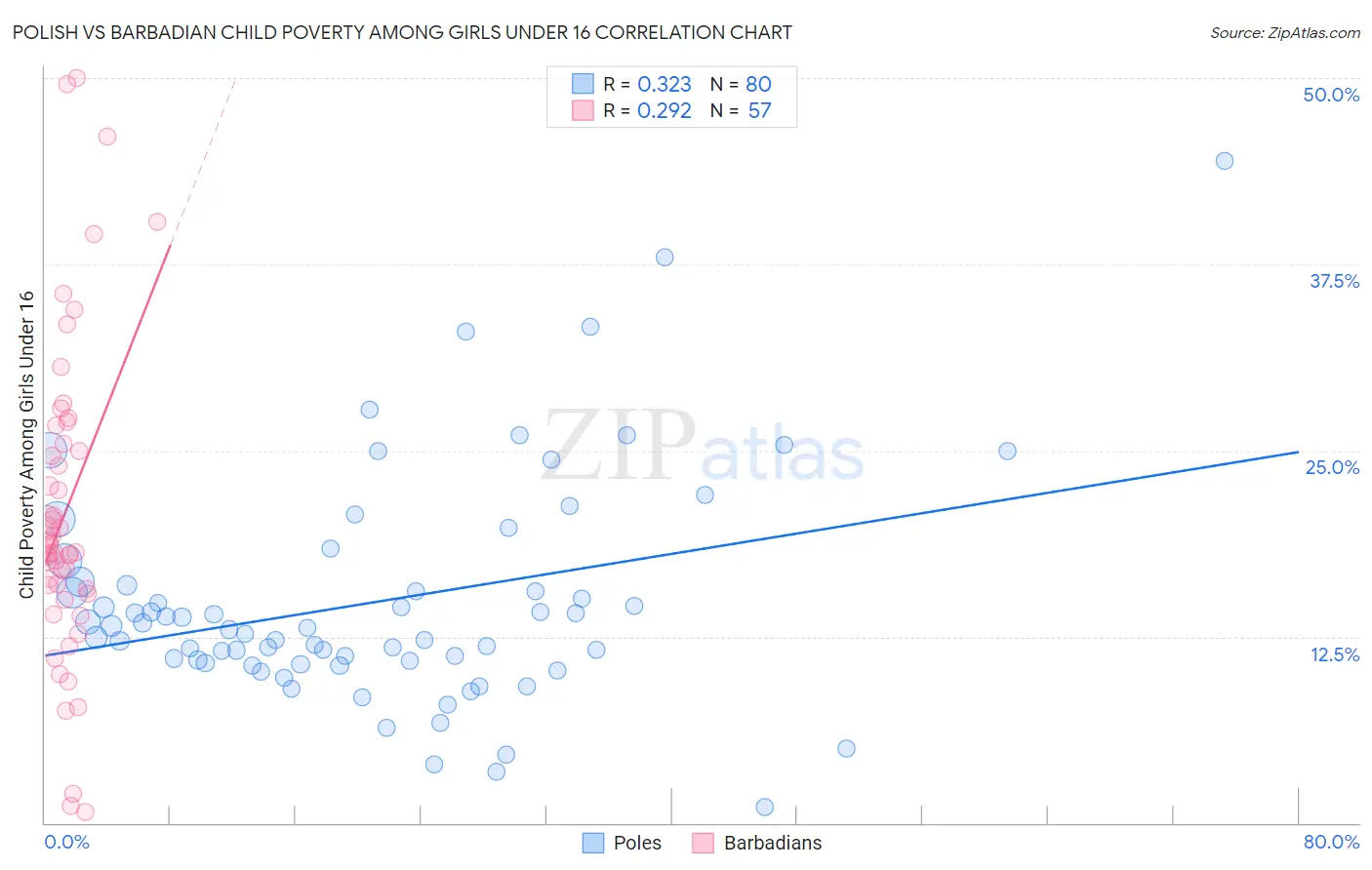 Polish vs Barbadian Child Poverty Among Girls Under 16