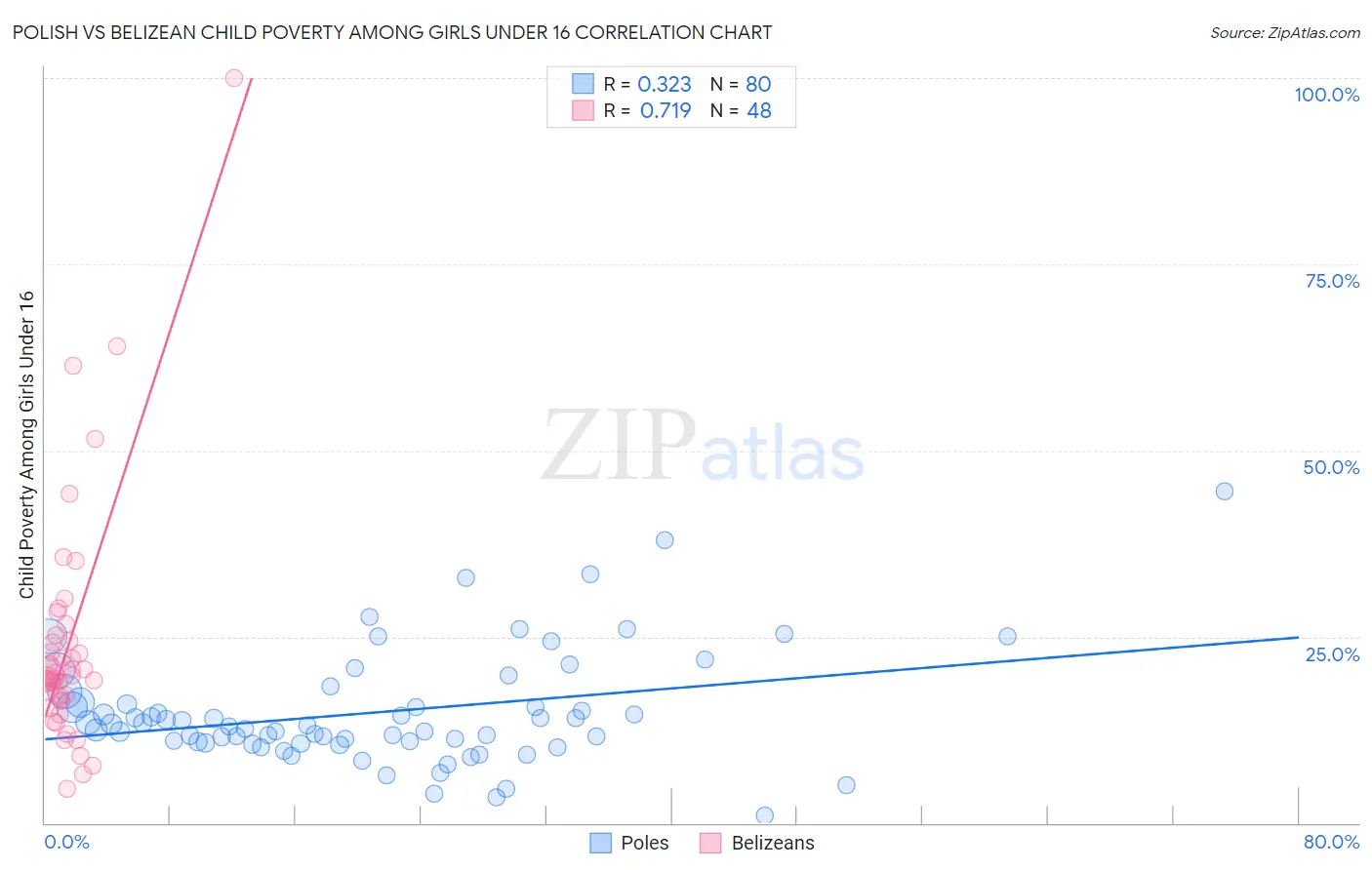 Polish vs Belizean Child Poverty Among Girls Under 16