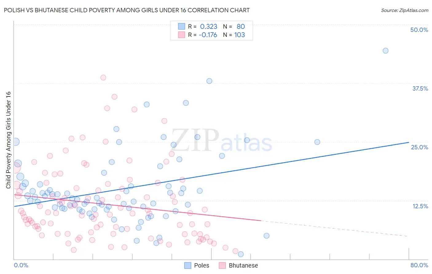 Polish vs Bhutanese Child Poverty Among Girls Under 16