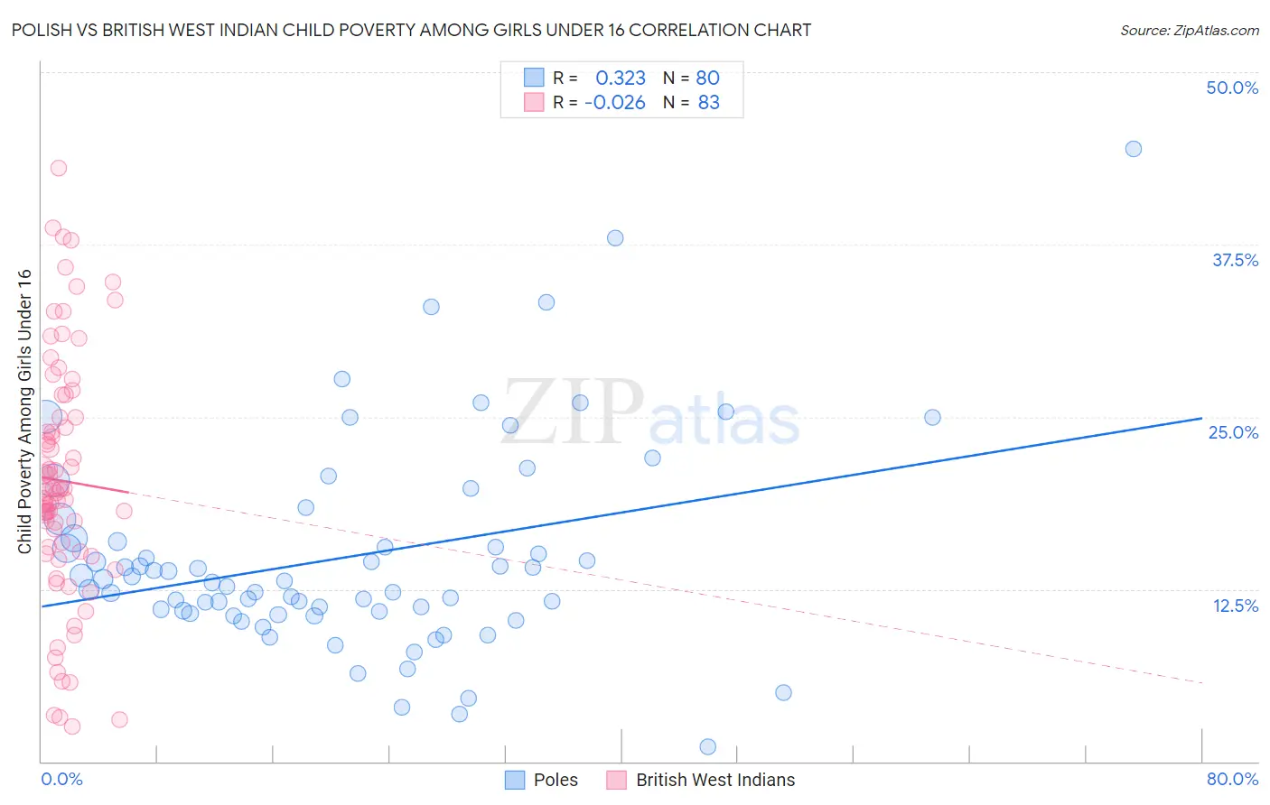 Polish vs British West Indian Child Poverty Among Girls Under 16