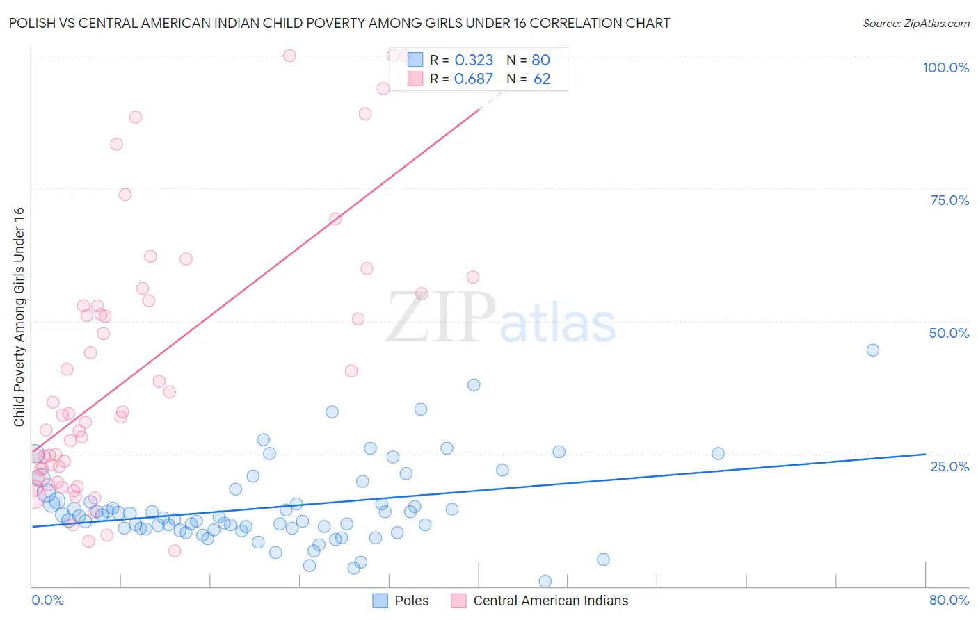 Polish vs Central American Indian Child Poverty Among Girls Under 16