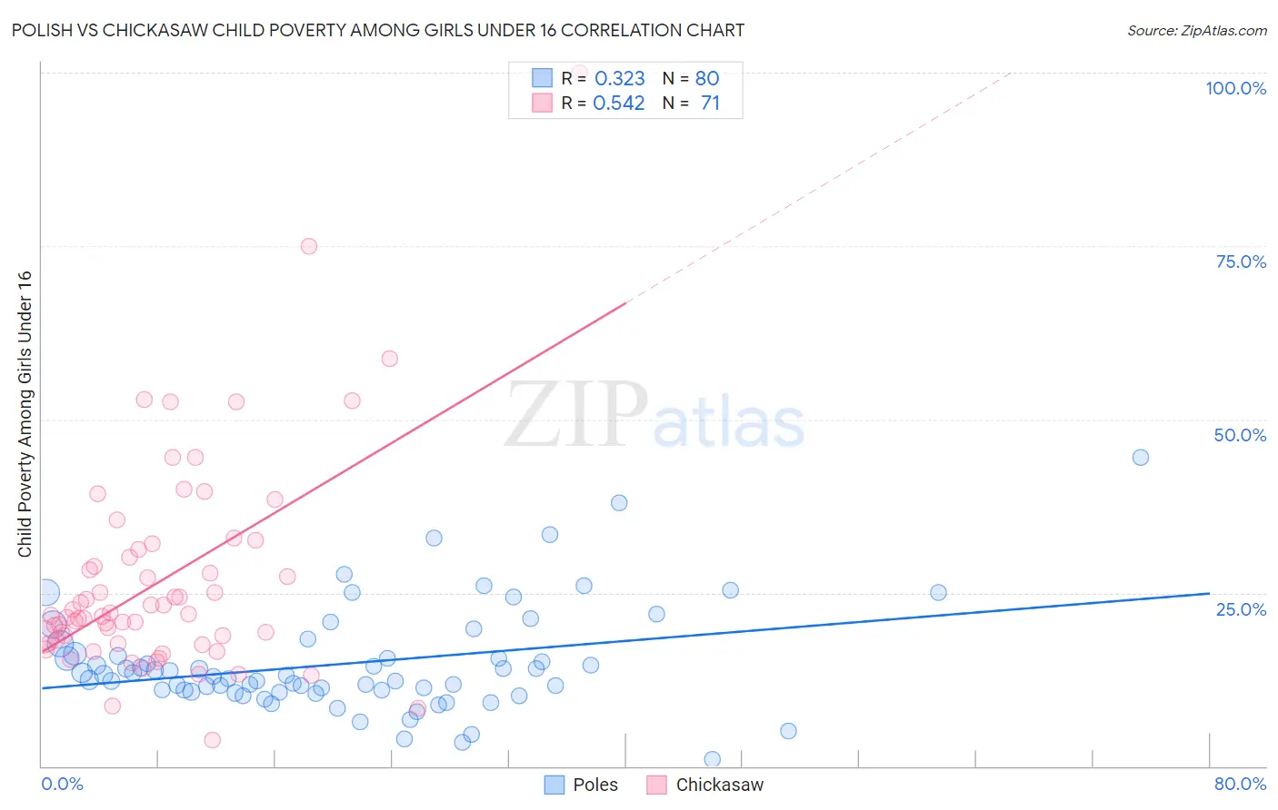 Polish vs Chickasaw Child Poverty Among Girls Under 16