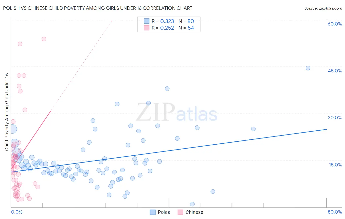 Polish vs Chinese Child Poverty Among Girls Under 16