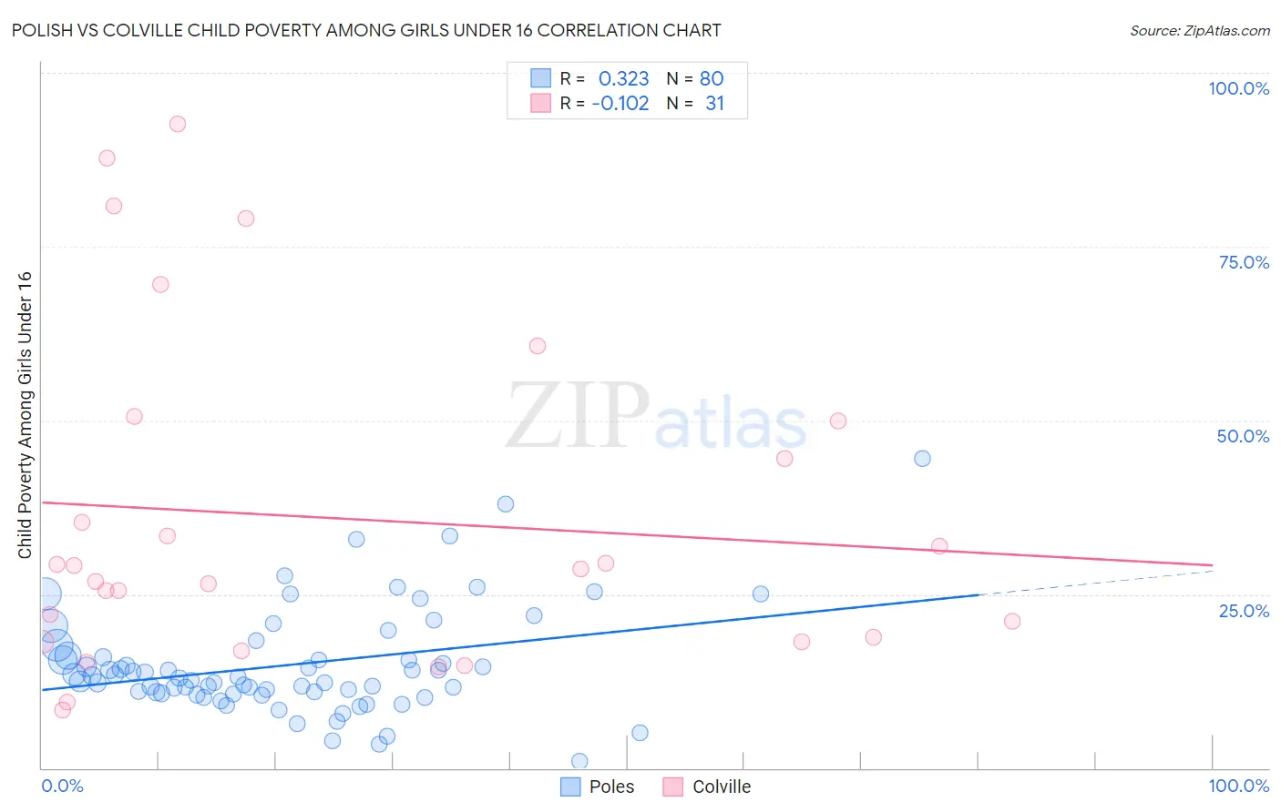 Polish vs Colville Child Poverty Among Girls Under 16