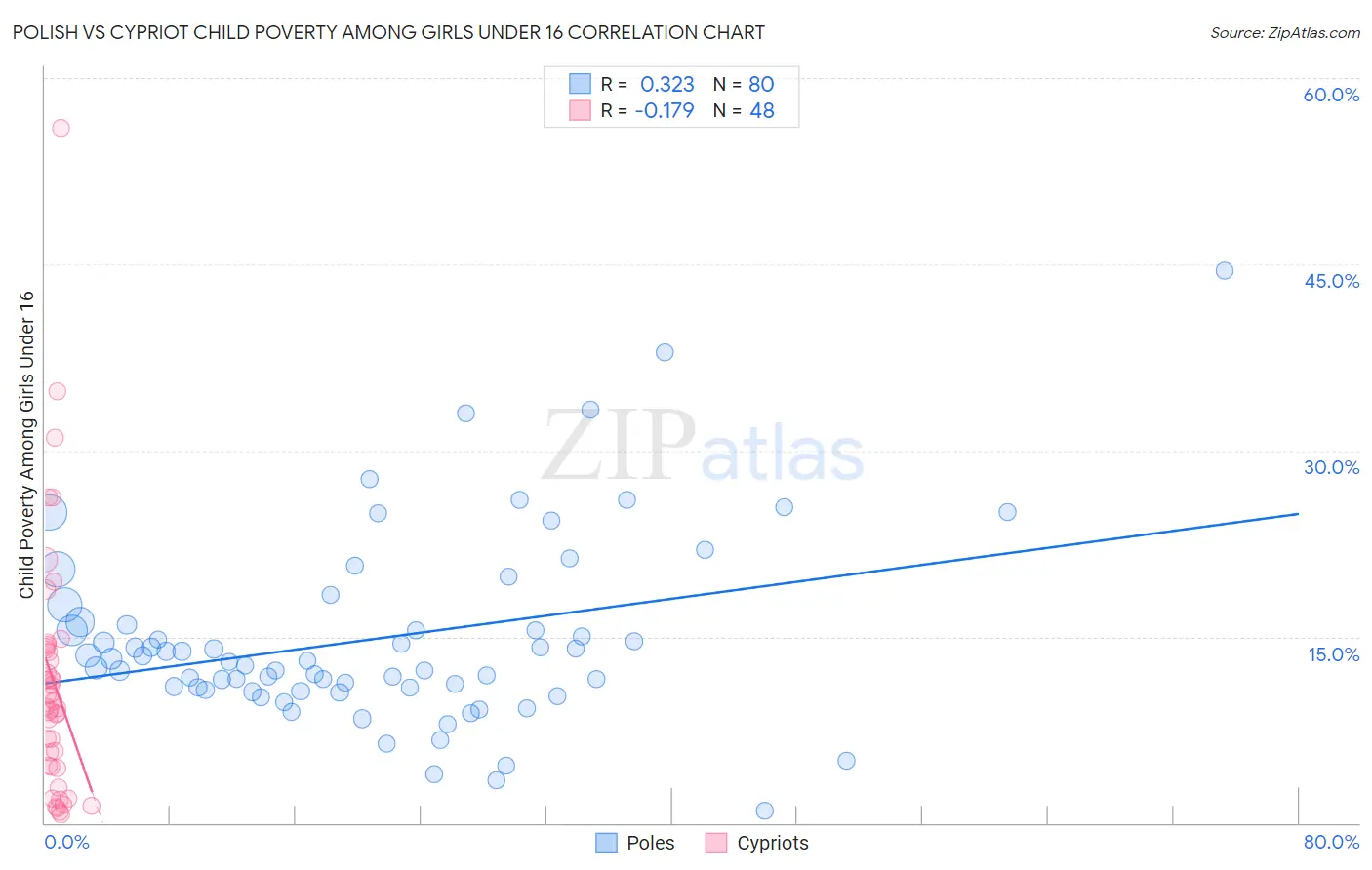 Polish vs Cypriot Child Poverty Among Girls Under 16