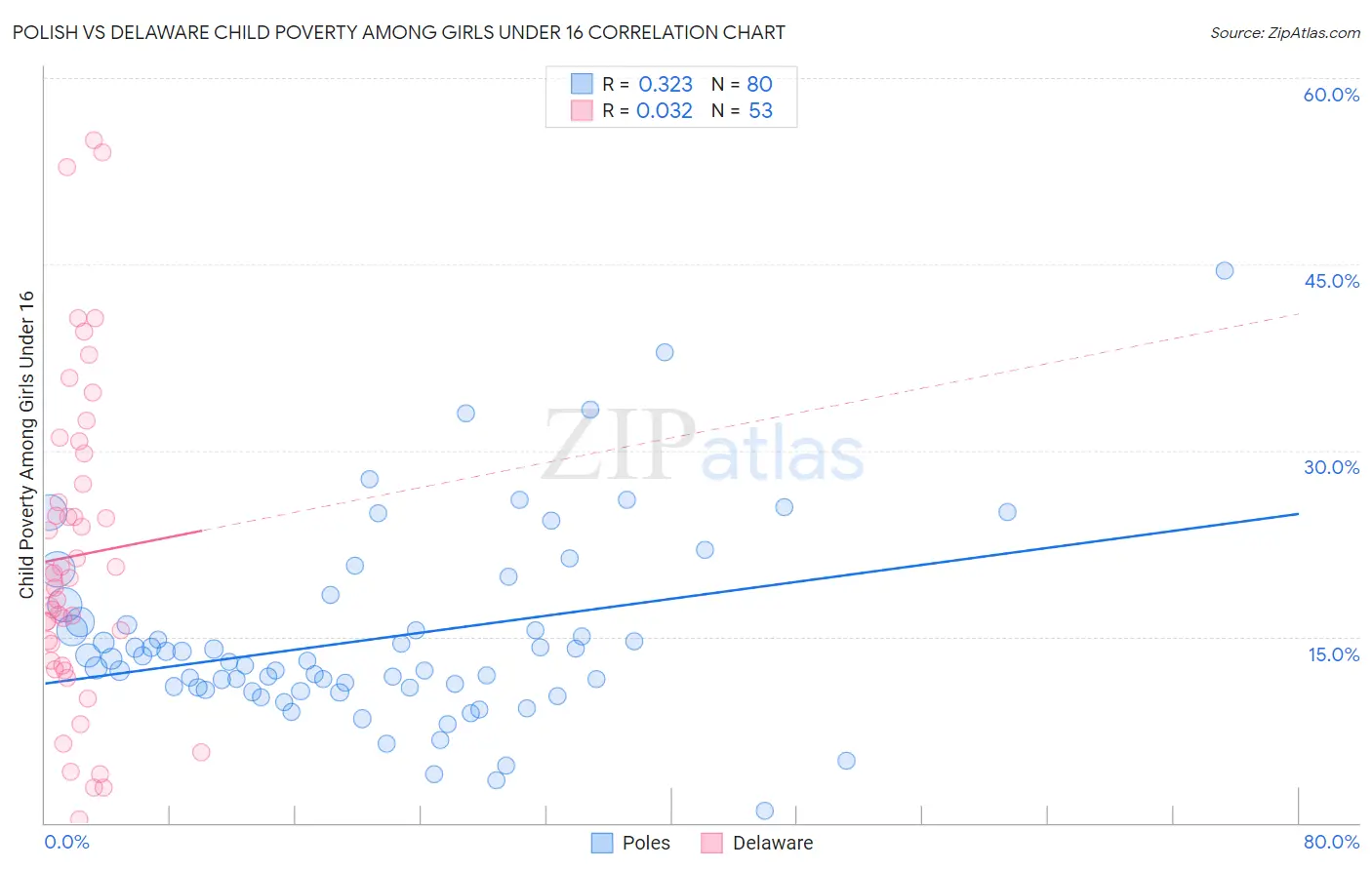 Polish vs Delaware Child Poverty Among Girls Under 16