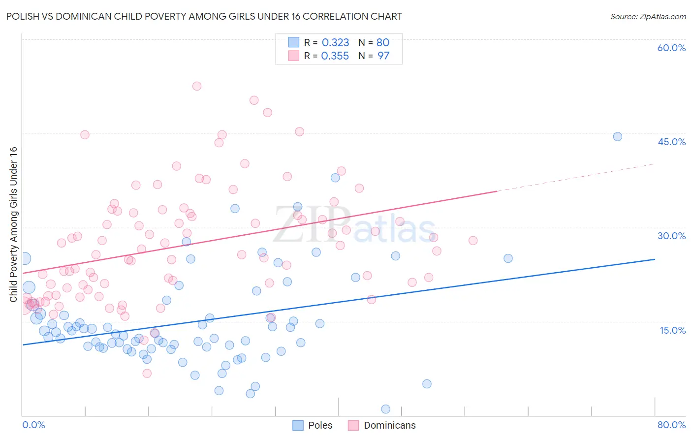 Polish vs Dominican Child Poverty Among Girls Under 16