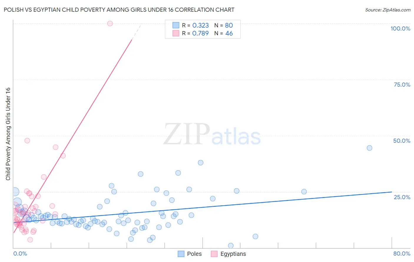 Polish vs Egyptian Child Poverty Among Girls Under 16