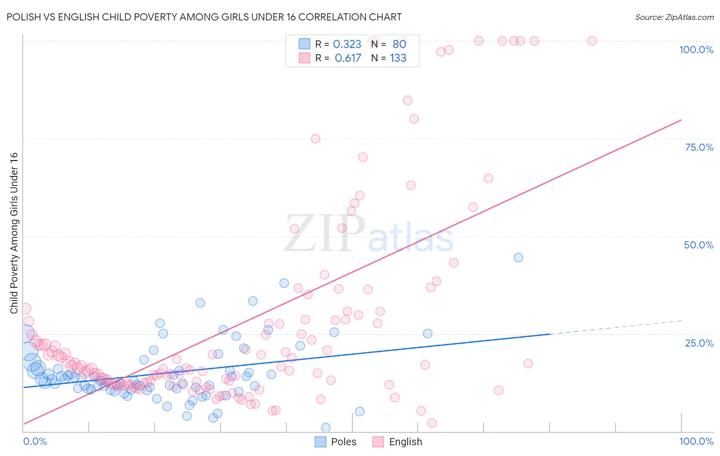 Polish vs English Child Poverty Among Girls Under 16