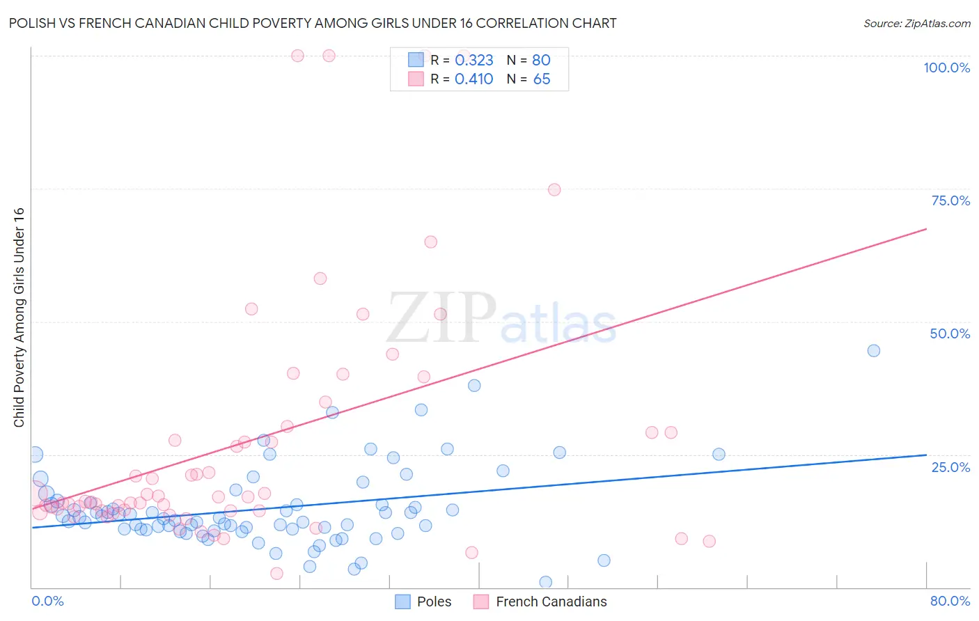 Polish vs French Canadian Child Poverty Among Girls Under 16