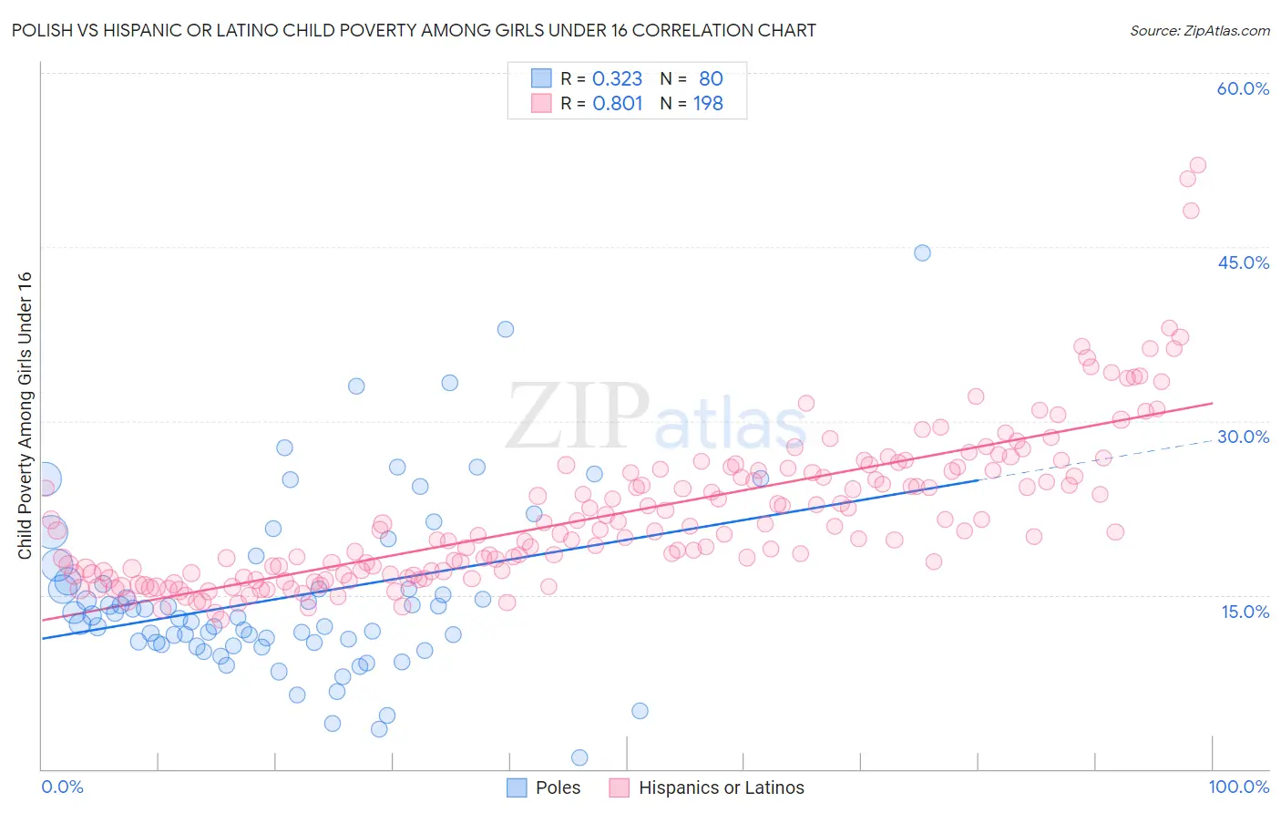 Polish vs Hispanic or Latino Child Poverty Among Girls Under 16