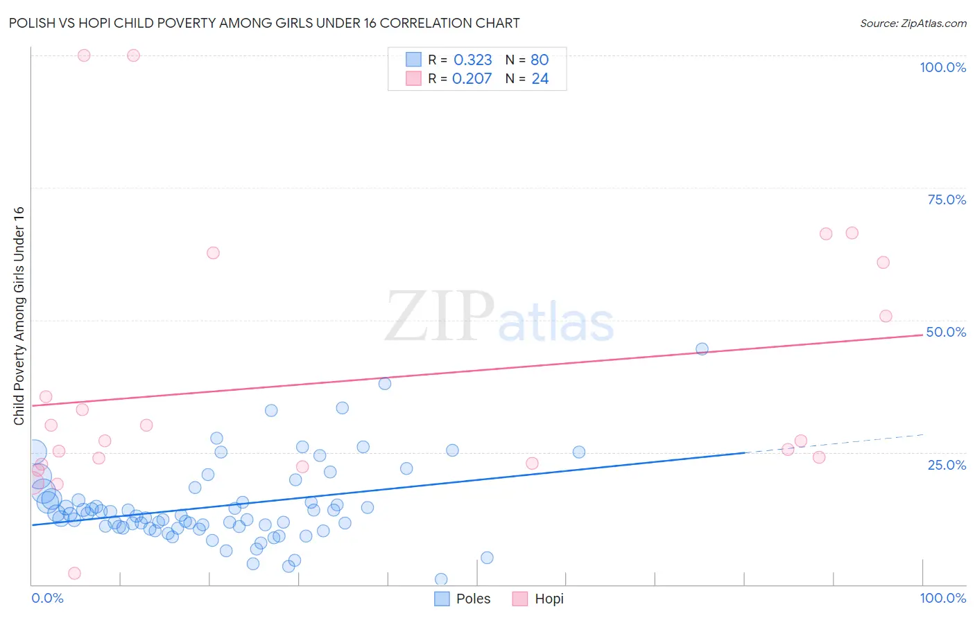 Polish vs Hopi Child Poverty Among Girls Under 16