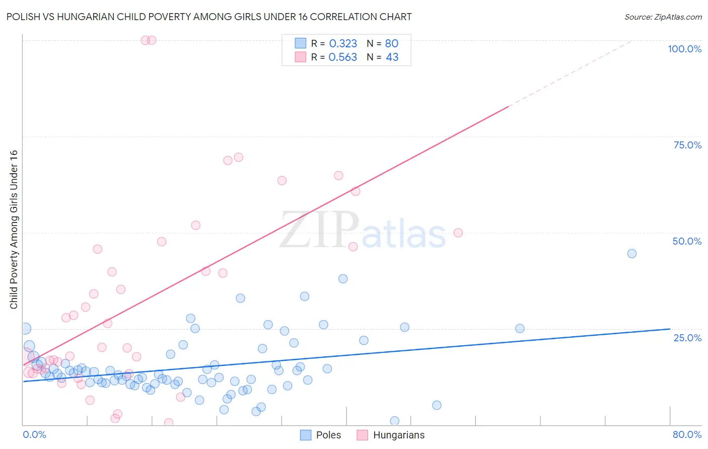 Polish vs Hungarian Child Poverty Among Girls Under 16