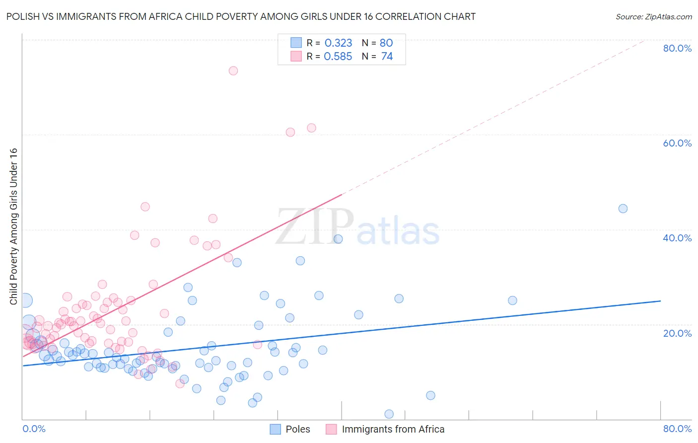 Polish vs Immigrants from Africa Child Poverty Among Girls Under 16