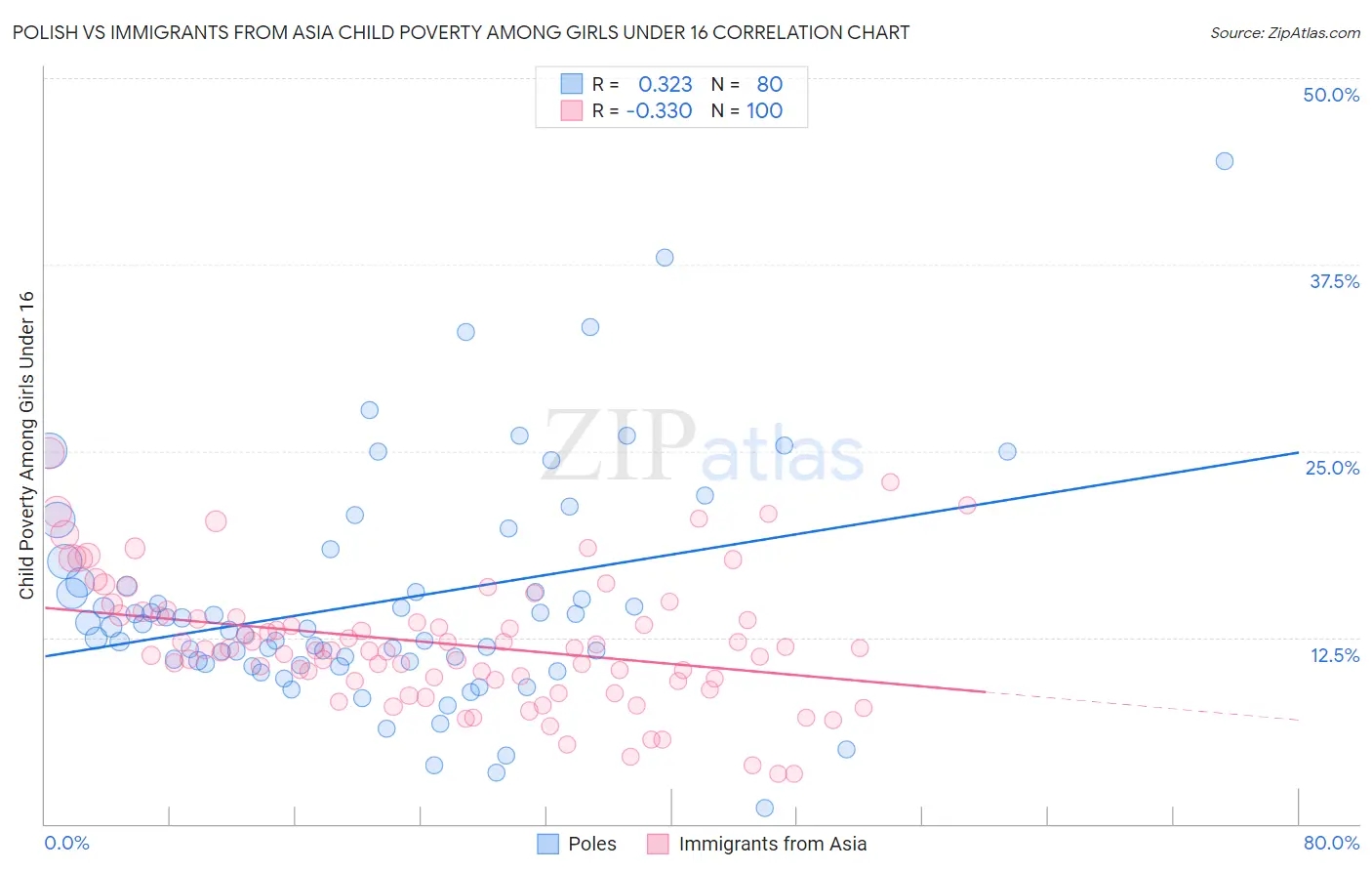 Polish vs Immigrants from Asia Child Poverty Among Girls Under 16