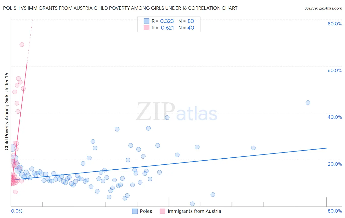 Polish vs Immigrants from Austria Child Poverty Among Girls Under 16