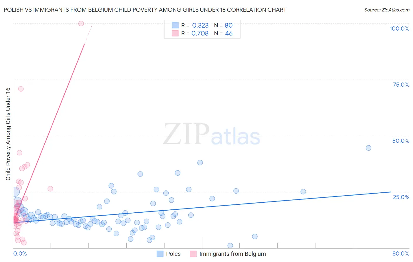 Polish vs Immigrants from Belgium Child Poverty Among Girls Under 16