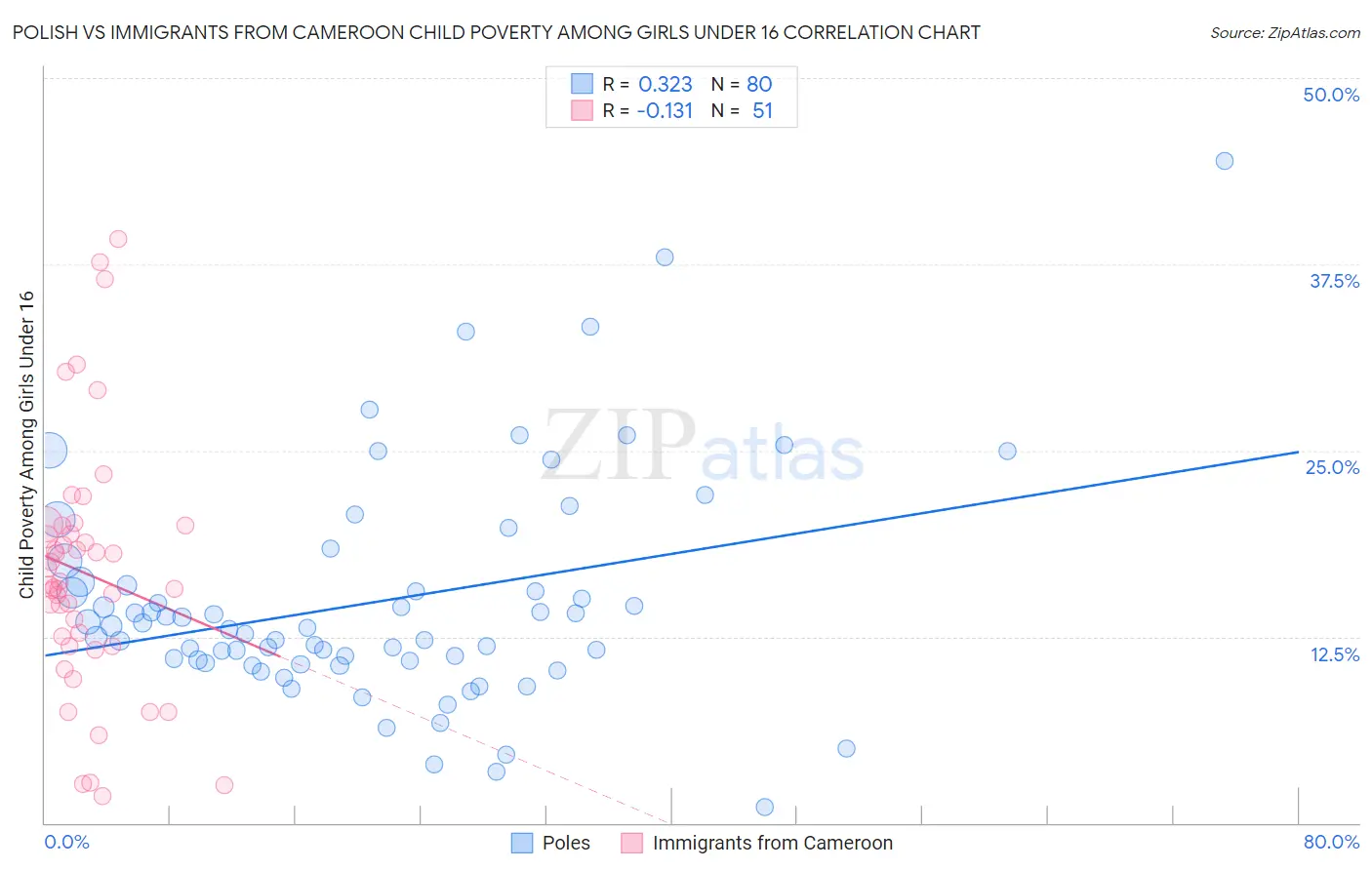 Polish vs Immigrants from Cameroon Child Poverty Among Girls Under 16