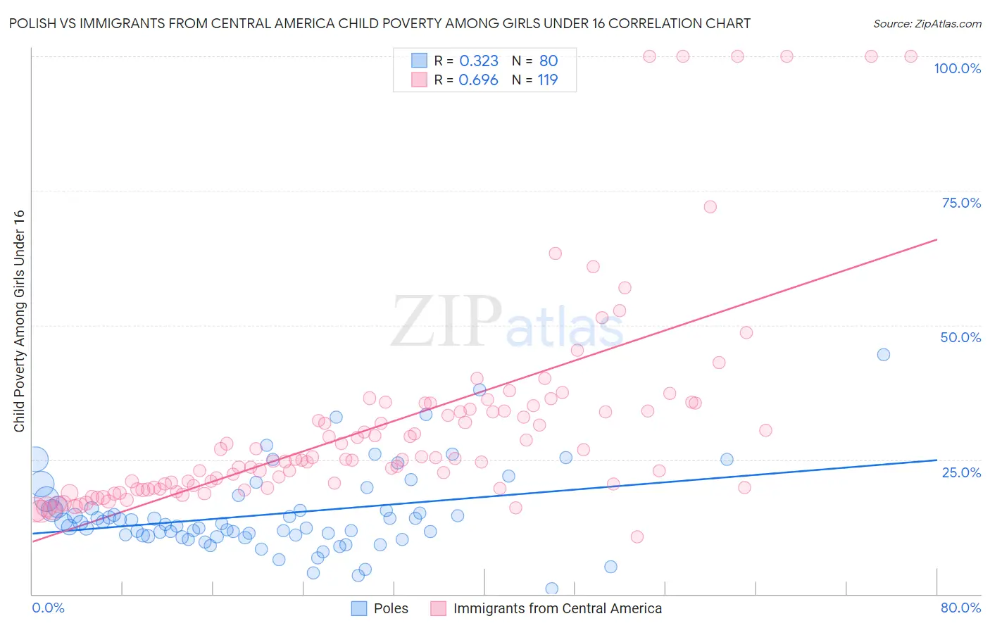 Polish vs Immigrants from Central America Child Poverty Among Girls Under 16