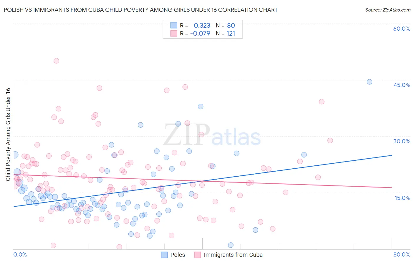 Polish vs Immigrants from Cuba Child Poverty Among Girls Under 16