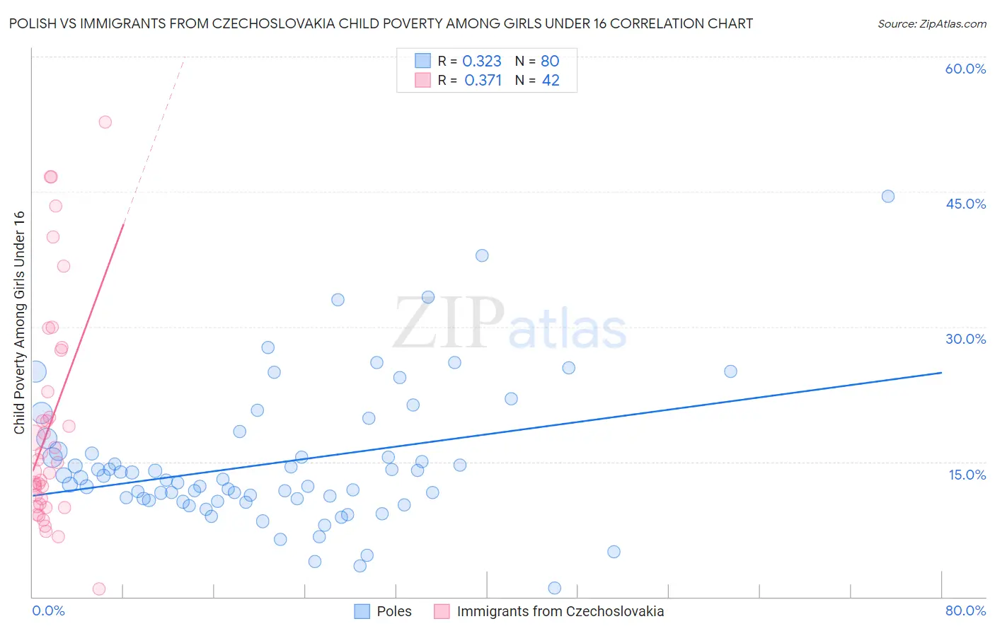 Polish vs Immigrants from Czechoslovakia Child Poverty Among Girls Under 16