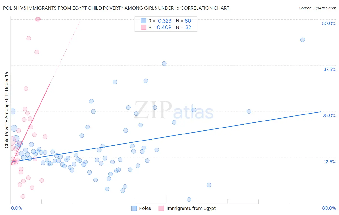 Polish vs Immigrants from Egypt Child Poverty Among Girls Under 16