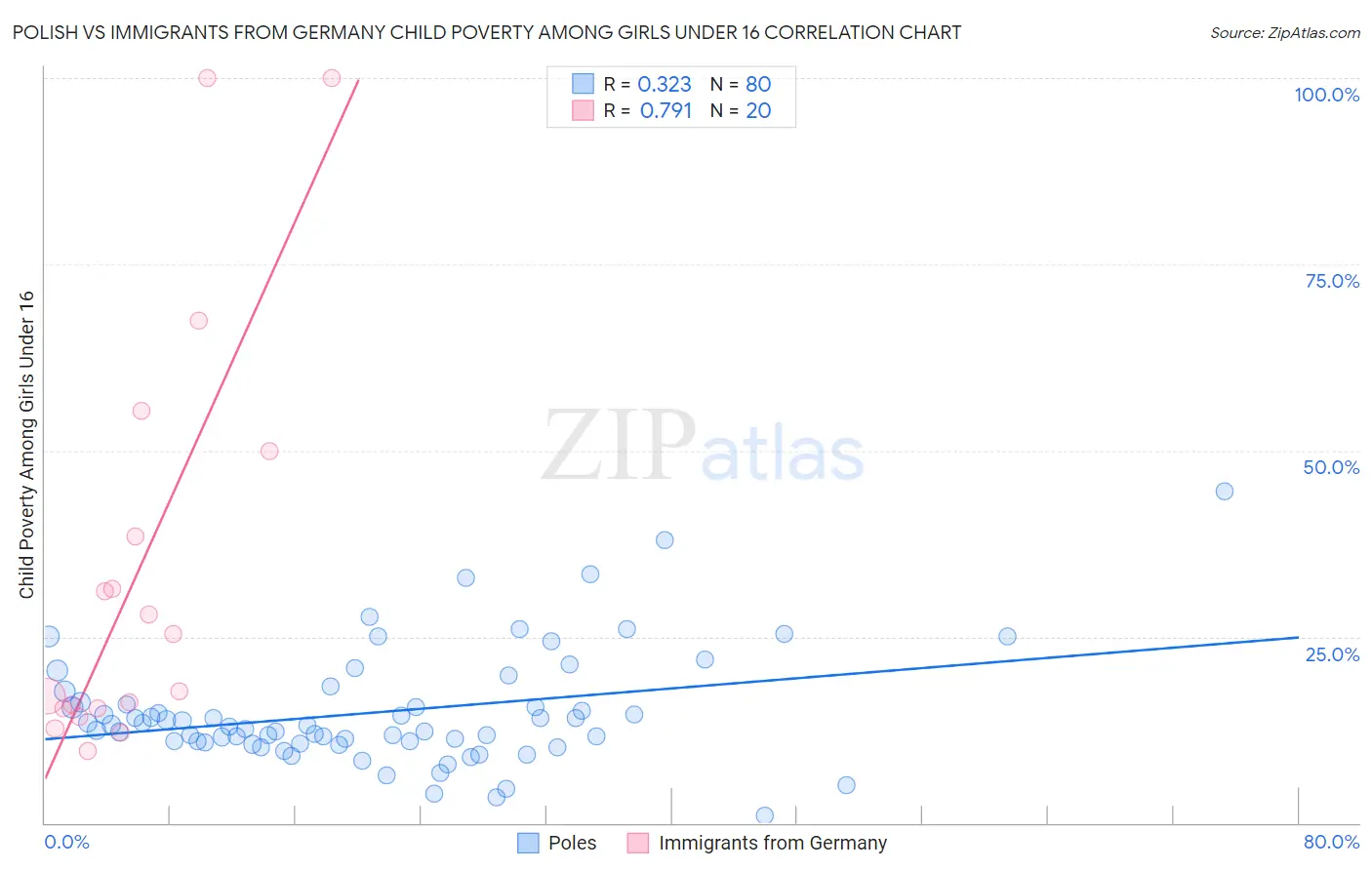 Polish vs Immigrants from Germany Child Poverty Among Girls Under 16