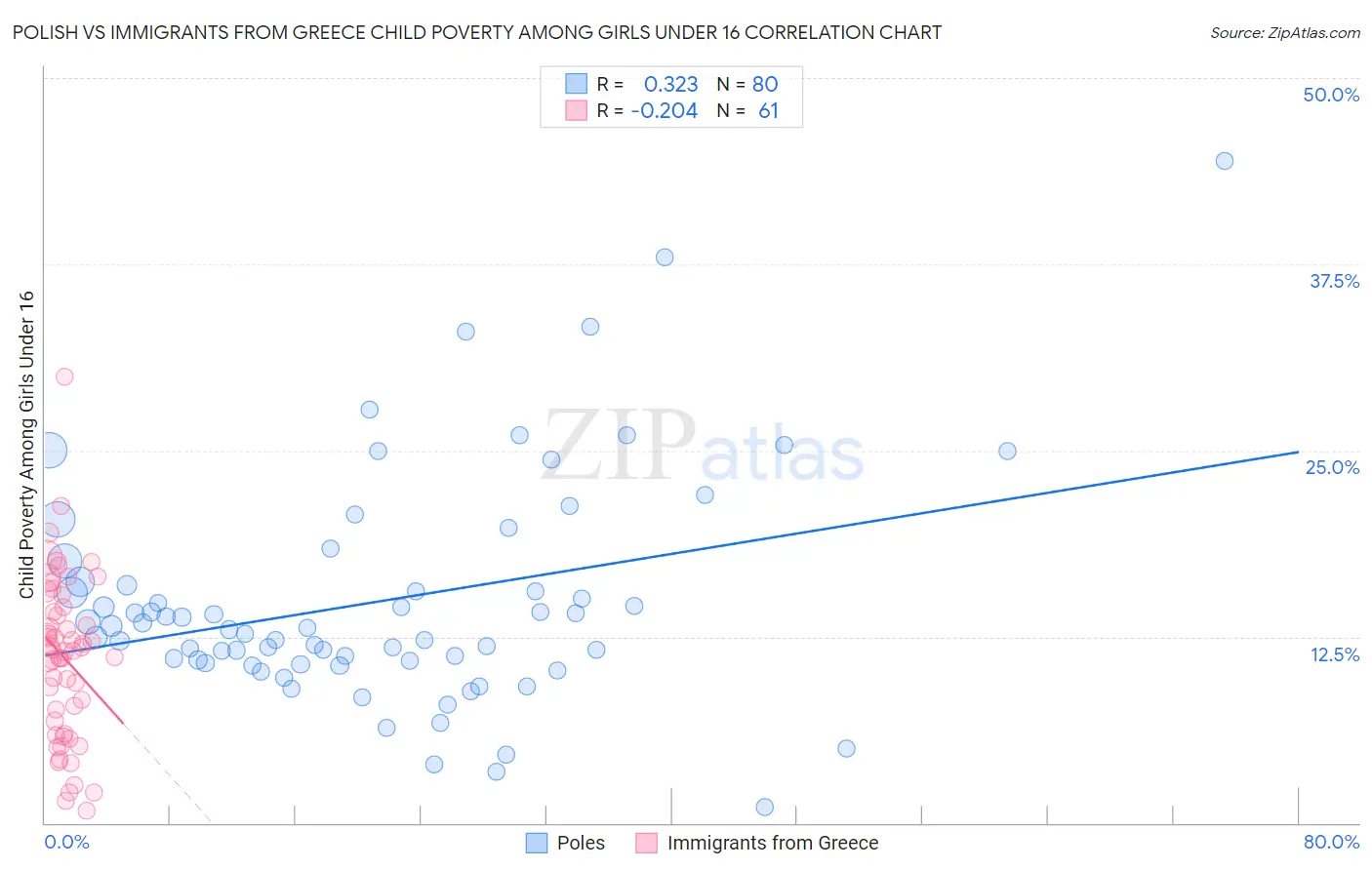 Polish vs Immigrants from Greece Child Poverty Among Girls Under 16