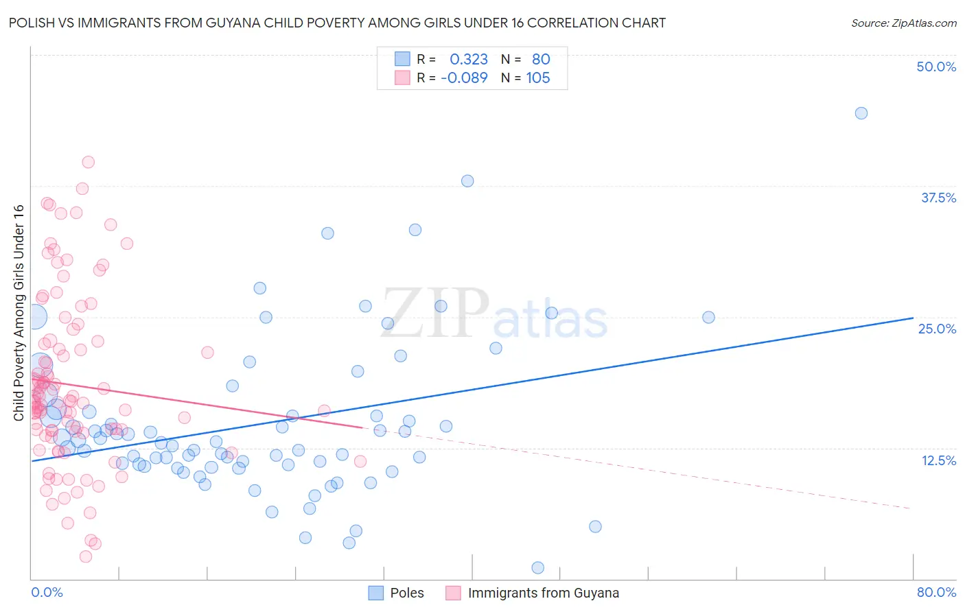 Polish vs Immigrants from Guyana Child Poverty Among Girls Under 16