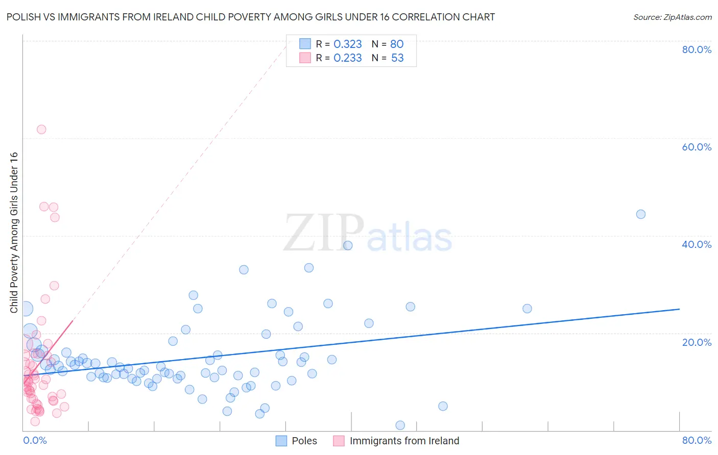 Polish vs Immigrants from Ireland Child Poverty Among Girls Under 16