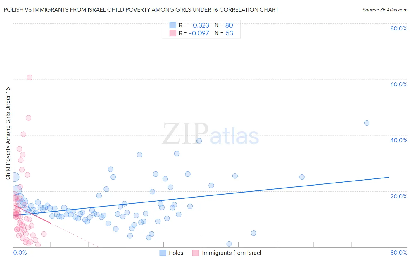 Polish vs Immigrants from Israel Child Poverty Among Girls Under 16