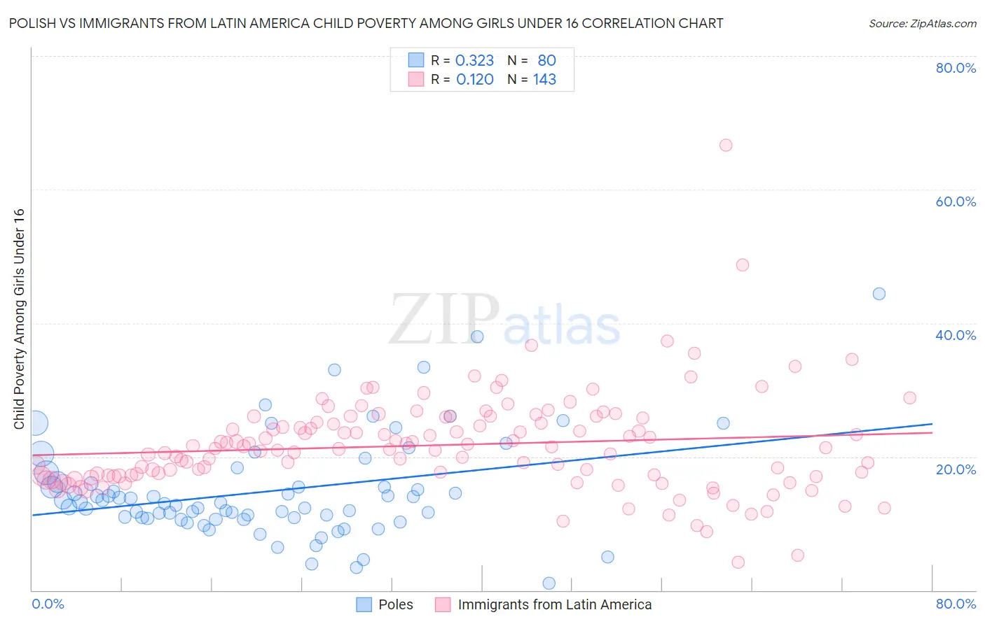 Polish vs Immigrants from Latin America Child Poverty Among Girls Under 16