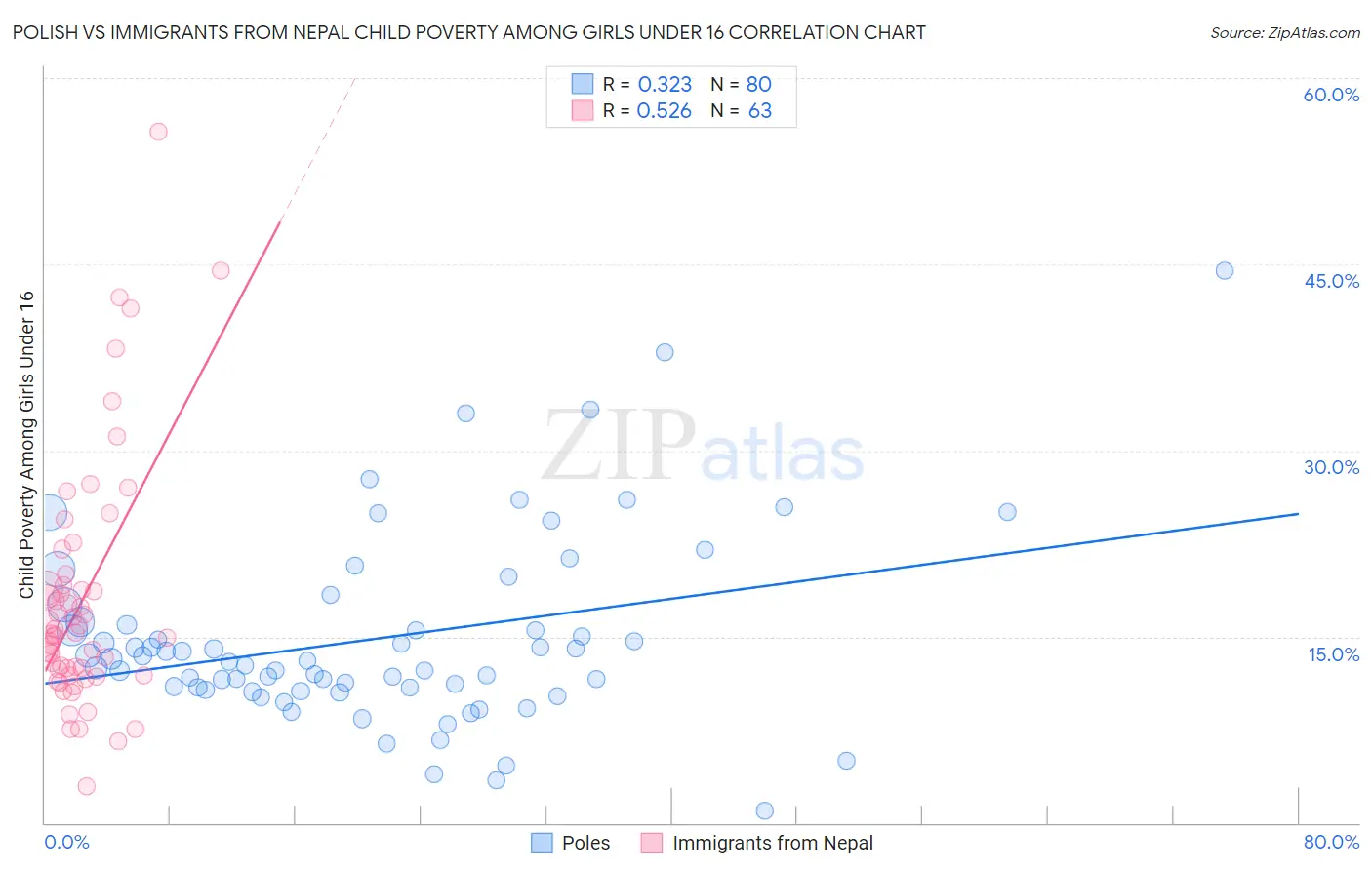 Polish vs Immigrants from Nepal Child Poverty Among Girls Under 16