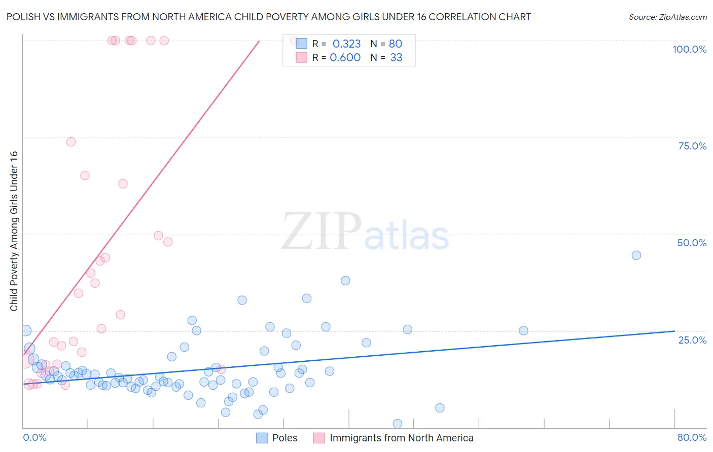 Polish vs Immigrants from North America Child Poverty Among Girls Under 16