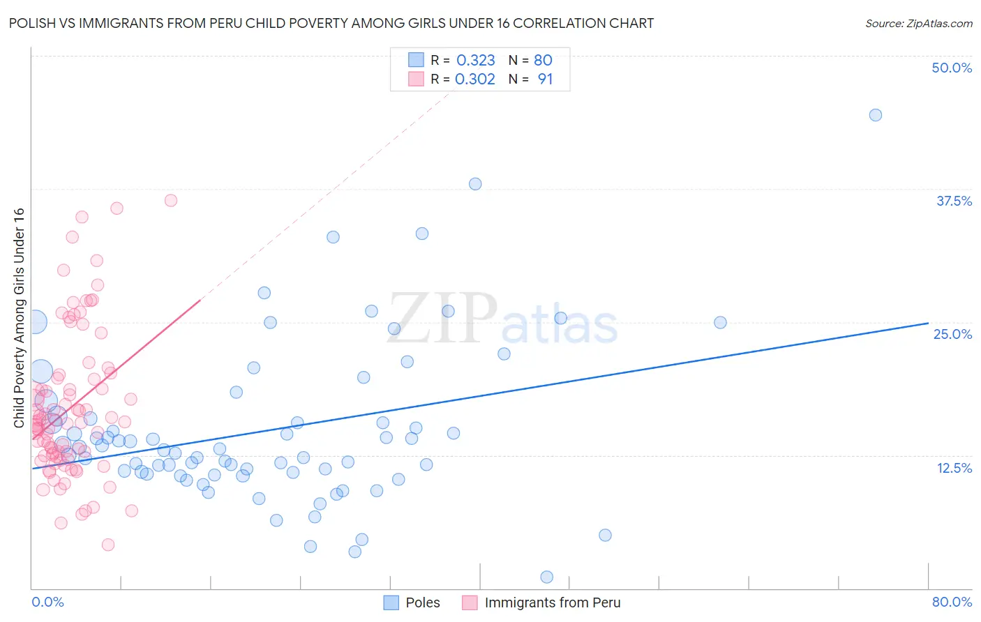 Polish vs Immigrants from Peru Child Poverty Among Girls Under 16